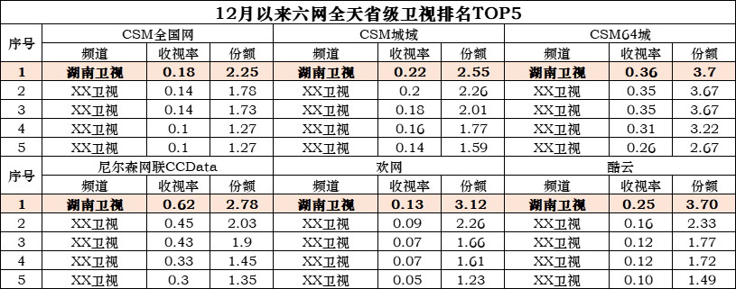 湖南卫视收视领跑行业 精品剧综与时代同频