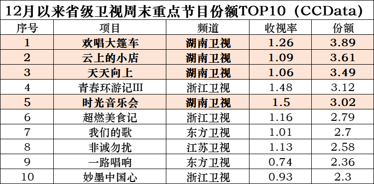 湖南卫视收视领跑行业 精品剧综与时代同频