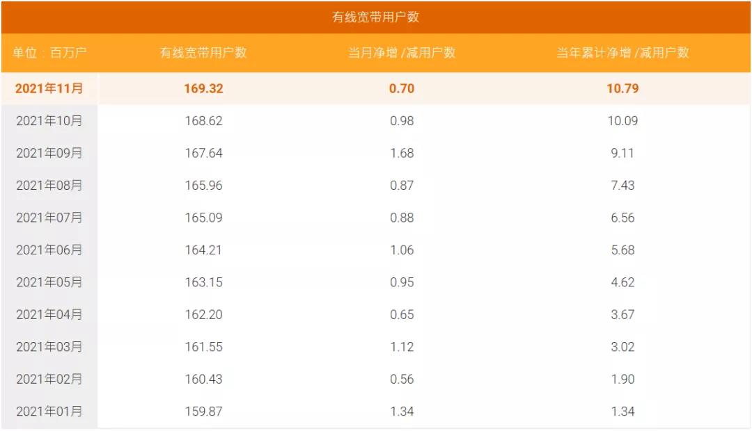 中国电信11月5G套餐用户净增1027万户,连续两月净增破千万