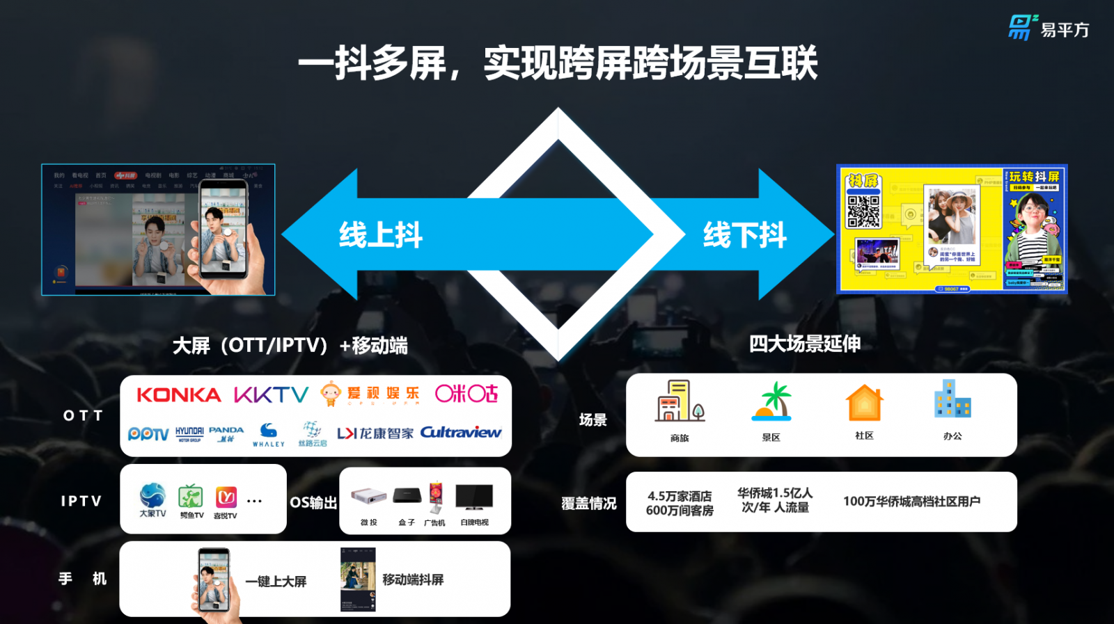 易平方多管齐下 OTT营销打开新价值窗口