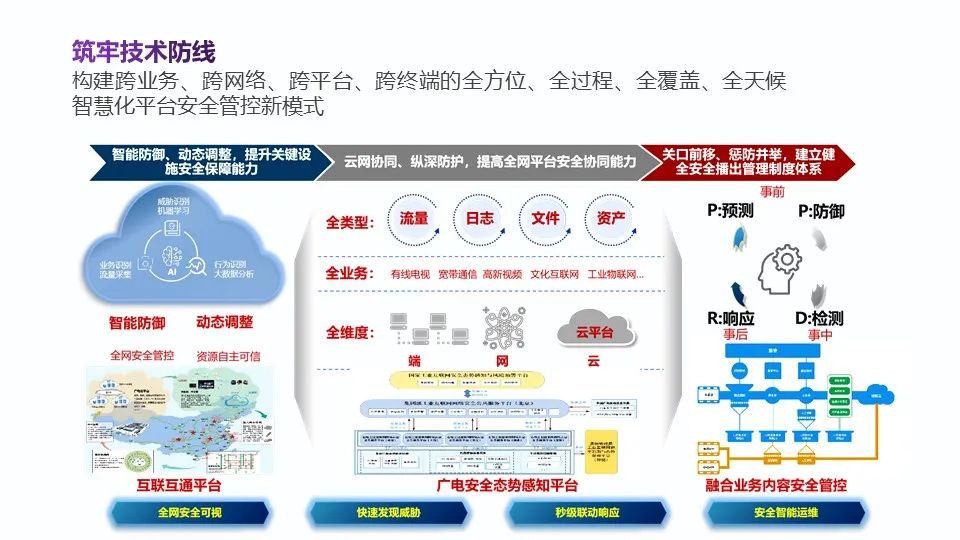 全国有线电视网络整合和广电5G建设一体化发展工作视频会讲了啥?(内含PPT)