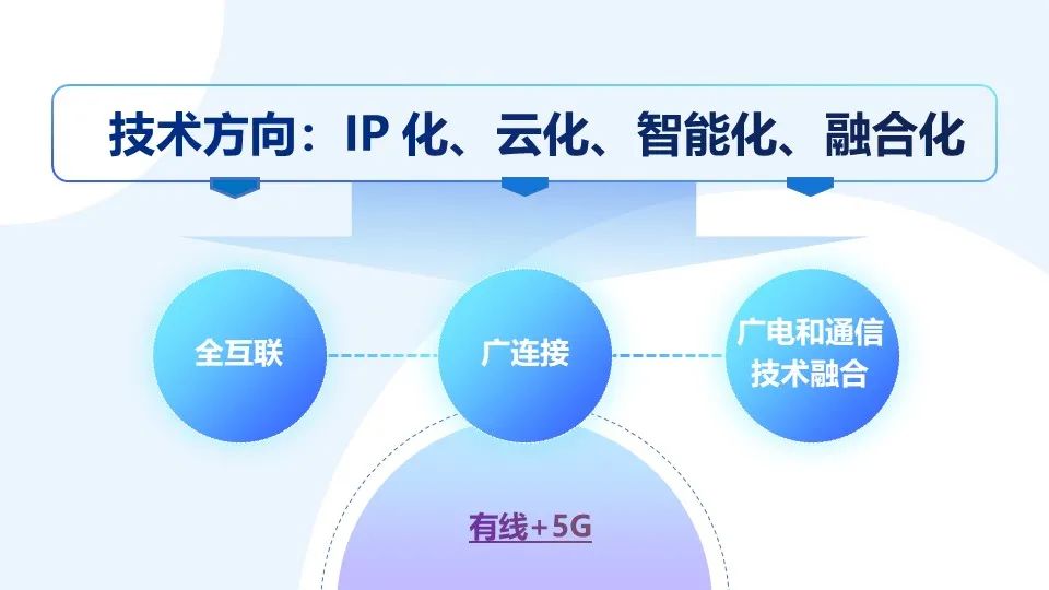 全国有线电视网络整合和广电5G建设一体化发展工作视频会讲了啥?(内含PPT)