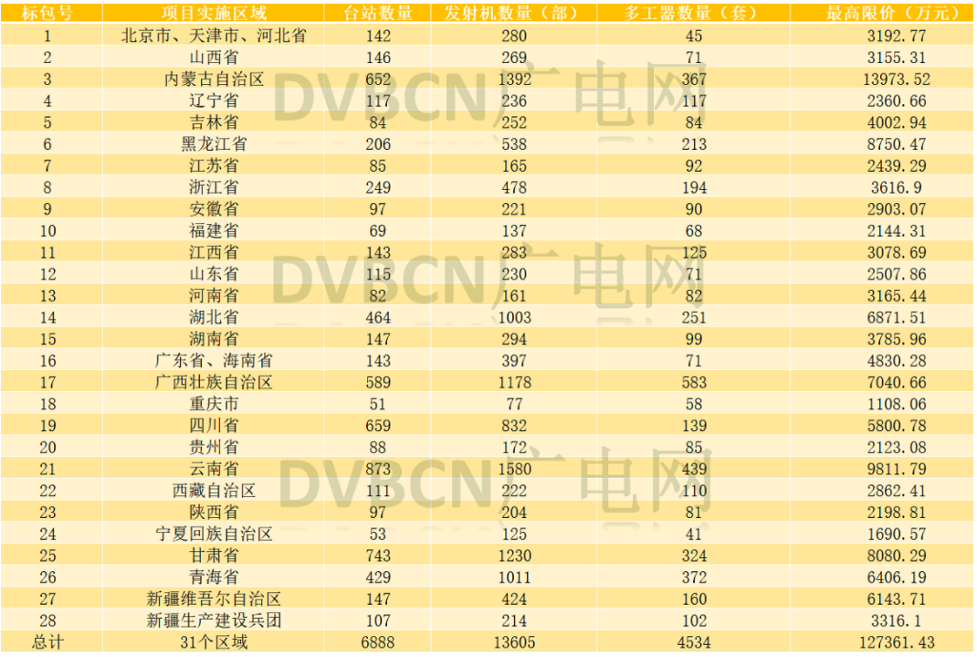 31地13亿元的700MHz频率迁移子项目候选人公示,9家企业入围