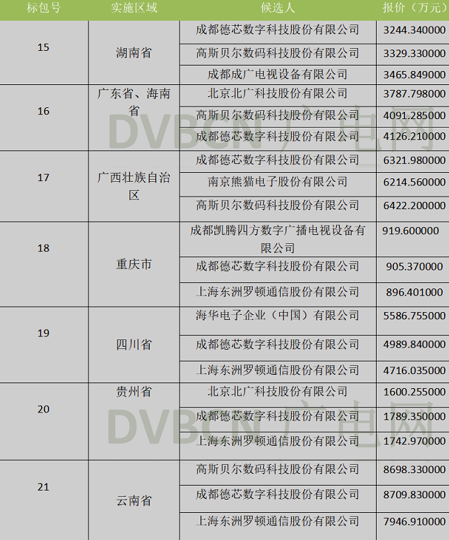 31地13亿元的700MHz频率迁移子项目候选人公示,9家企业入围