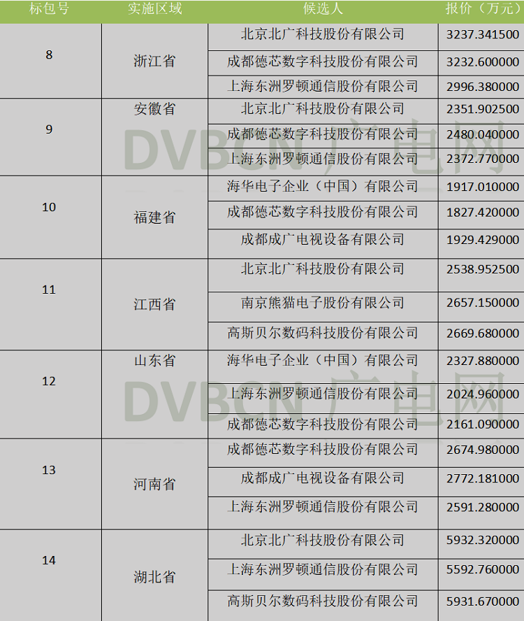 31地13亿元的700MHz频率迁移子项目候选人公示,9家企业入围