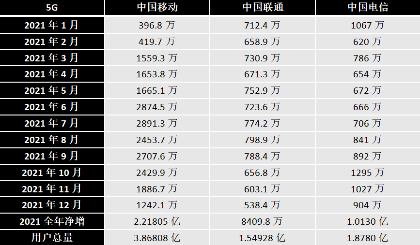 三大运营商2021年成绩单 5G套餐用户总数7.3亿户