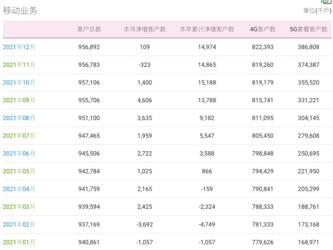 中国移动5G套餐客户年度净增2.2亿,累计近4亿