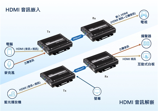 ATEN首款真4K百米无损传输影音收发器VE1843