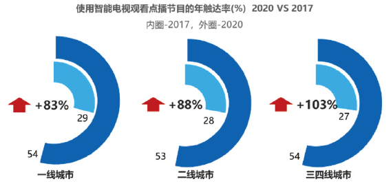 从买方视角看智能大屏商业化进程