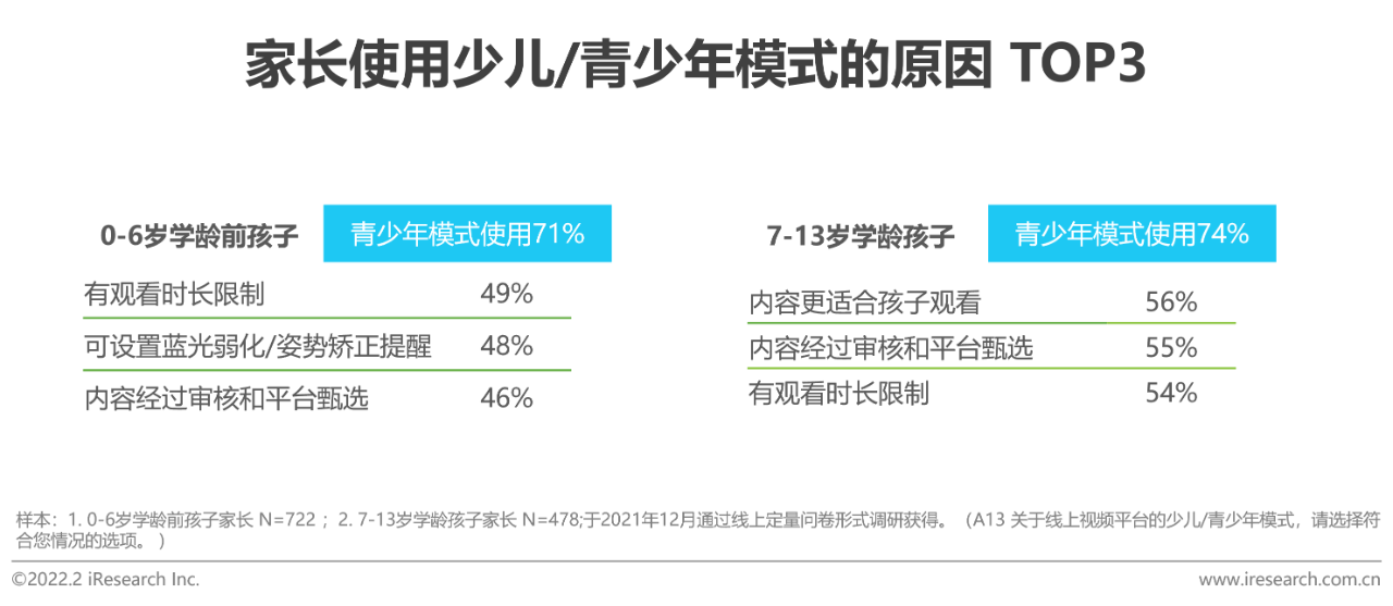 【PPT】2021年中国在线视频少儿内容白皮书