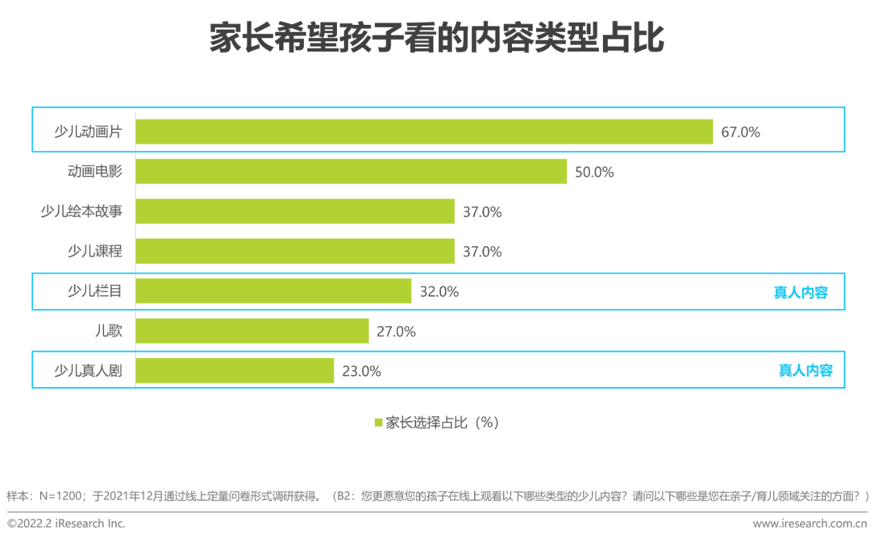 【PPT】2021年中国在线视频少儿内容白皮书