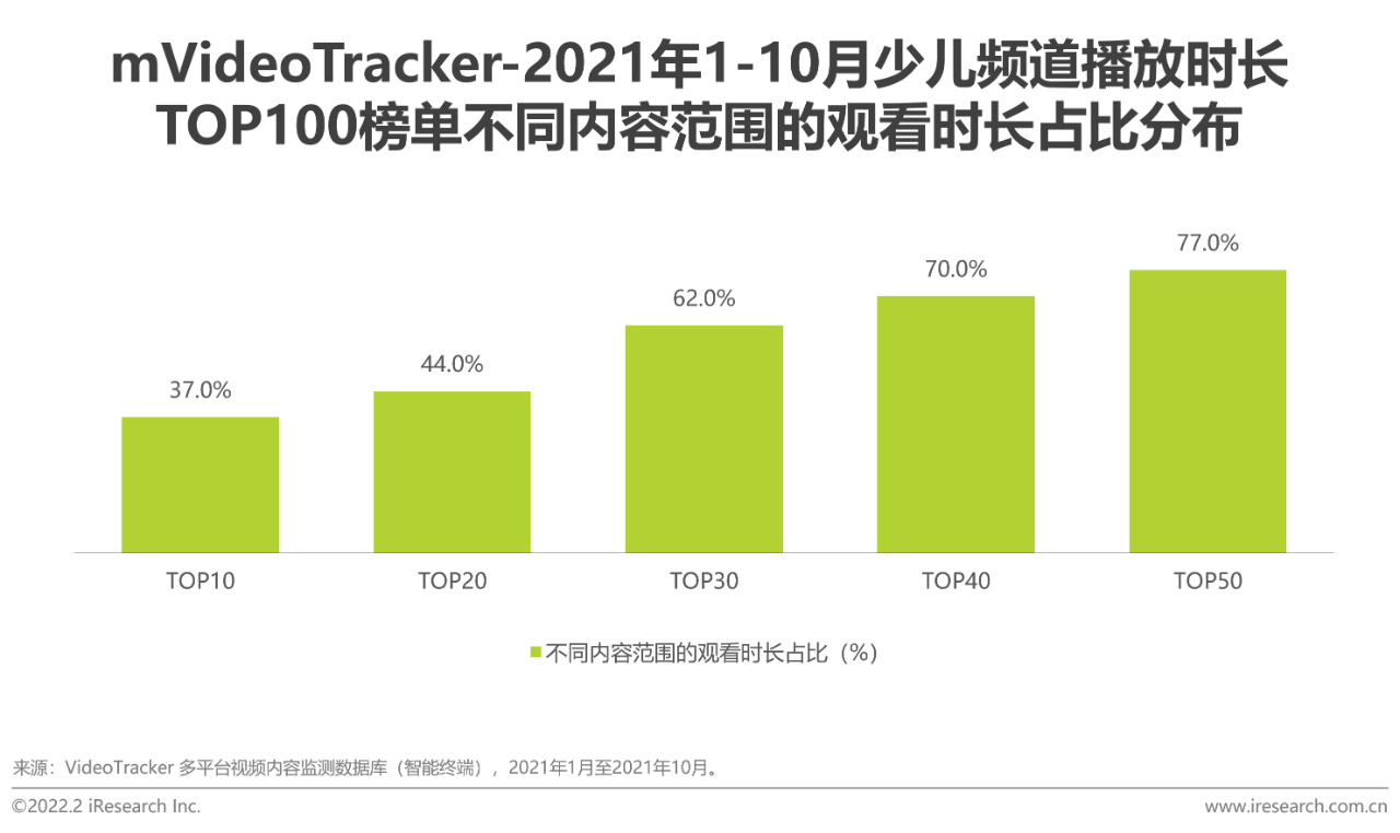 【PPT】2021年中国在线视频少儿内容白皮书