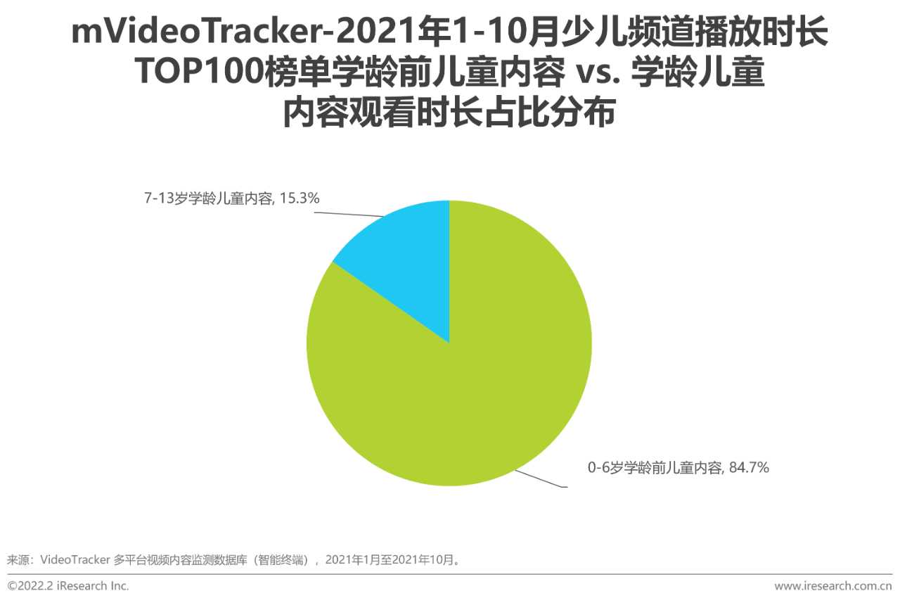 【PPT】2021年中国在线视频少儿内容白皮书