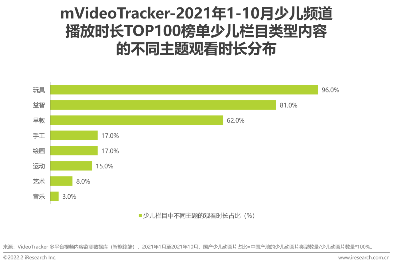 【PPT】2021年中国在线视频少儿内容白皮书