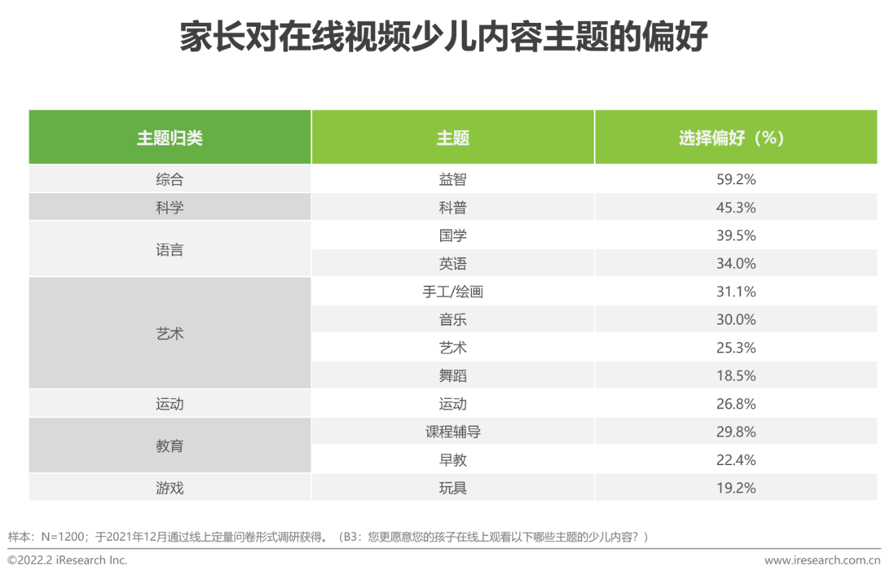 【PPT】2021年中国在线视频少儿内容白皮书