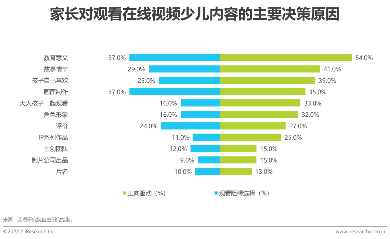 【PPT】2021年中国在线视频少儿内容白皮书