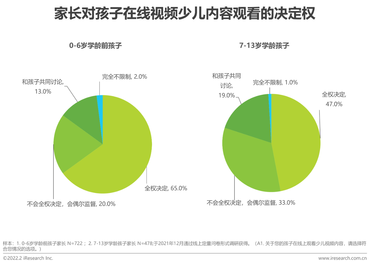 【PPT】2021年中国在线视频少儿内容白皮书