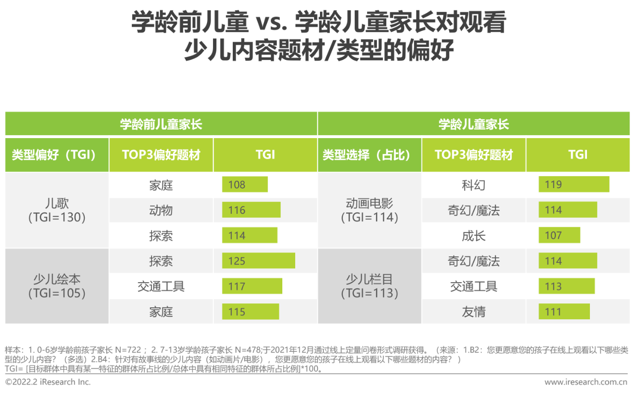 【PPT】2021年中国在线视频少儿内容白皮书