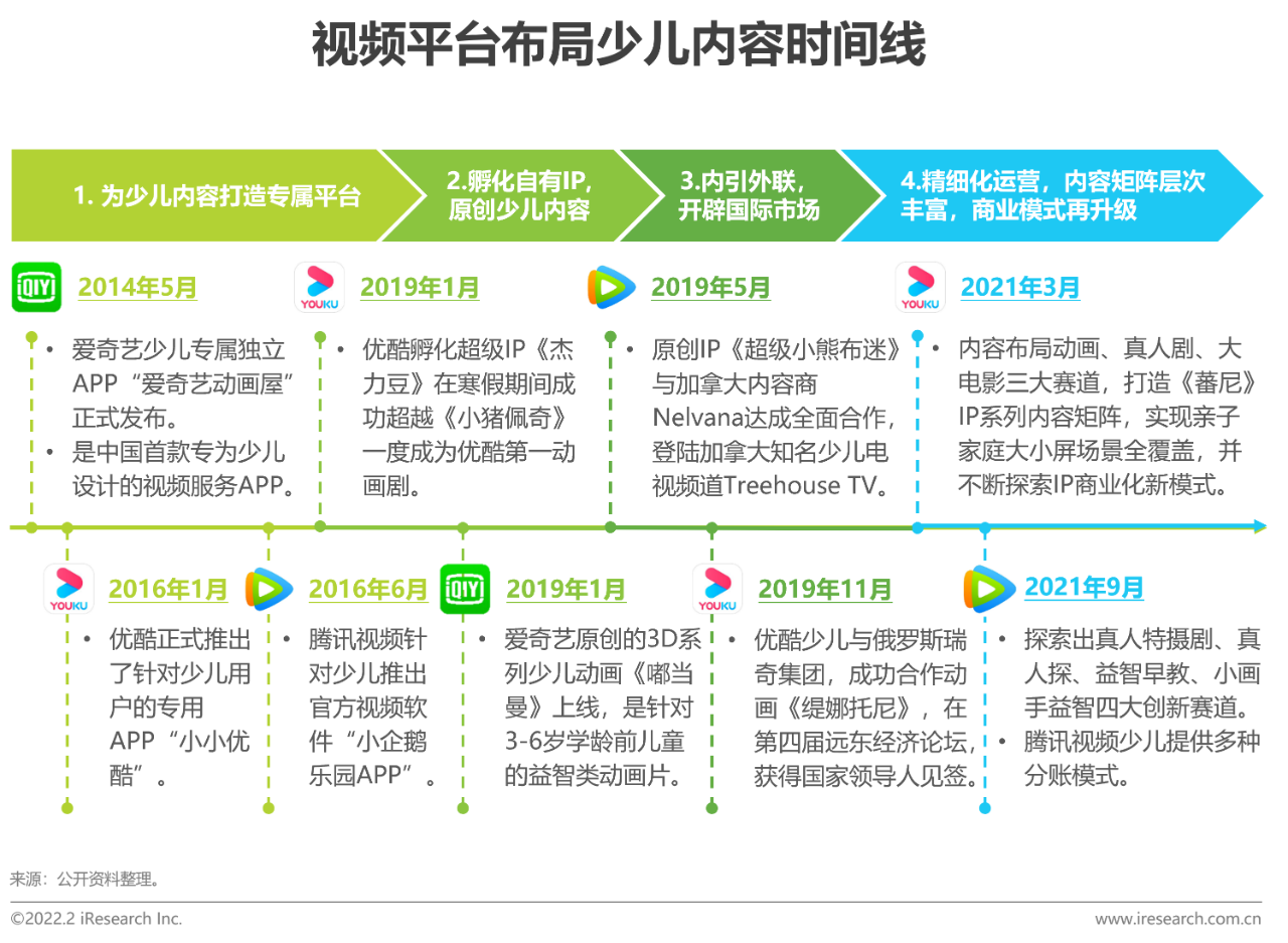 【PPT】2021年中国在线视频少儿内容白皮书