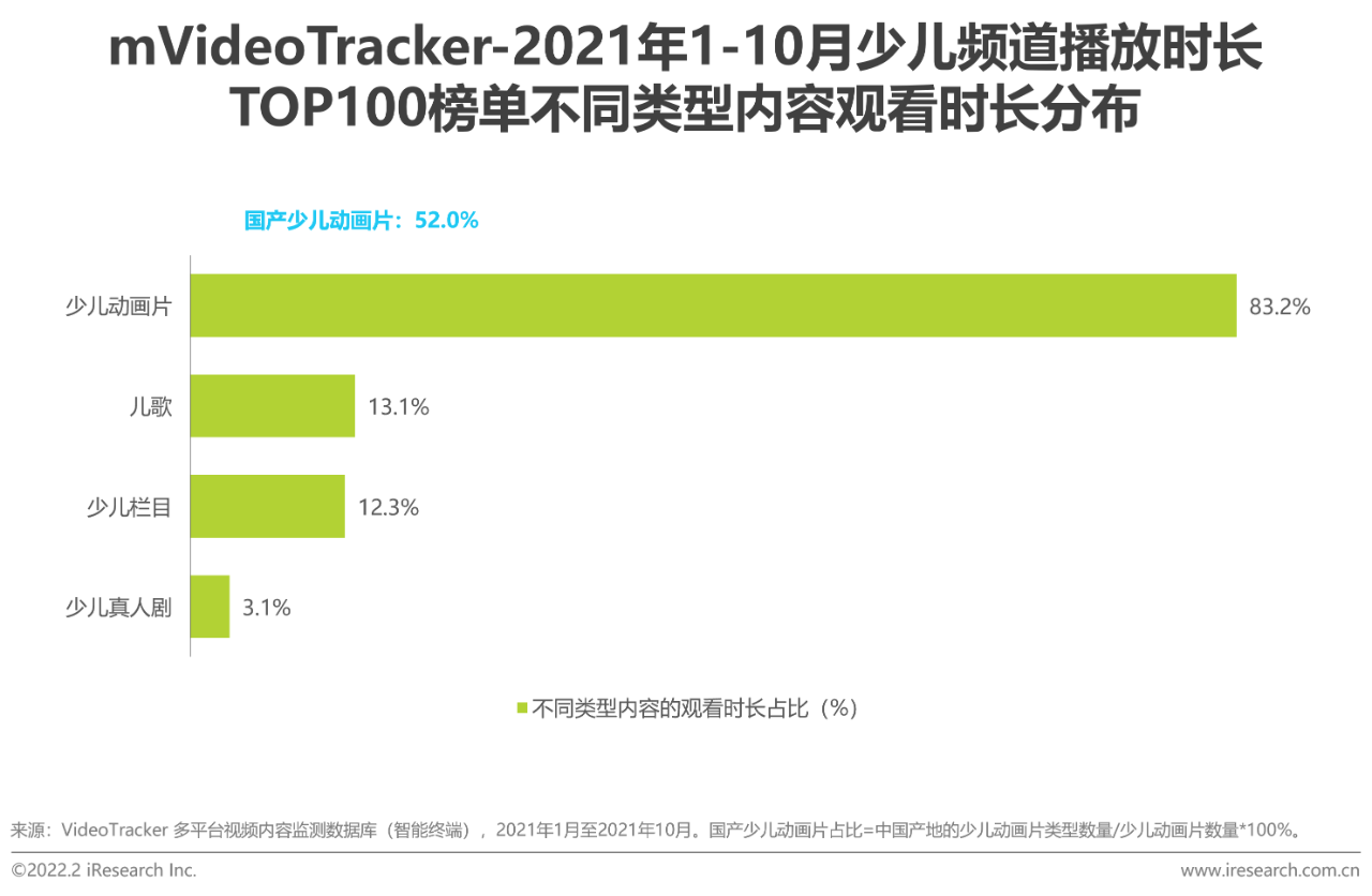 【PPT】2021年中国在线视频少儿内容白皮书