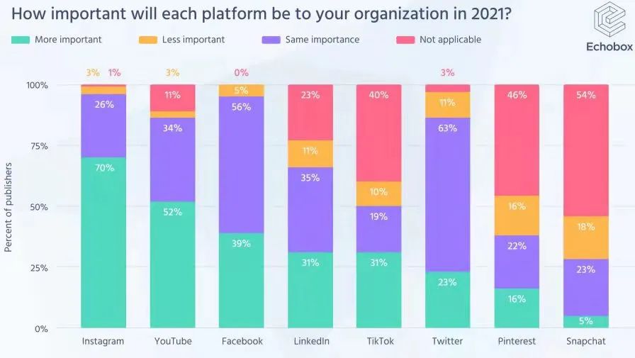 Z世代阵地战略升级,如何在 TikTok、Instagram、Pinterest上找"增量"?