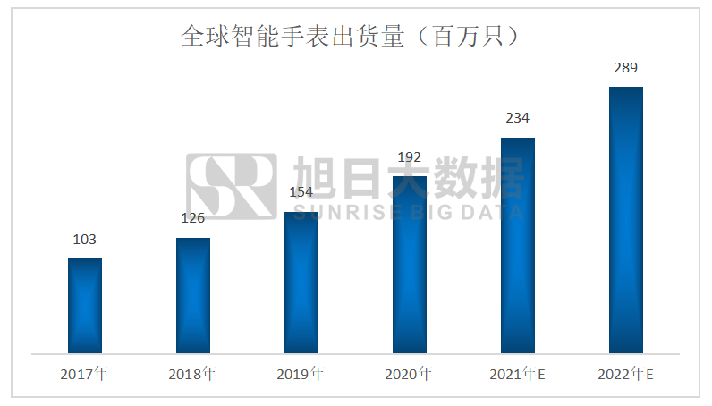 智能穿戴市场即将洗牌，各大品牌商将如何抢占先机？