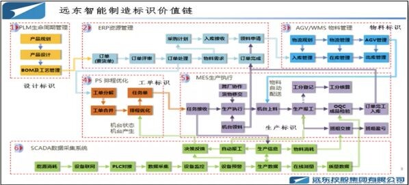 工信部公布2021年工业互联网试点示范项目名单，远东控股入选