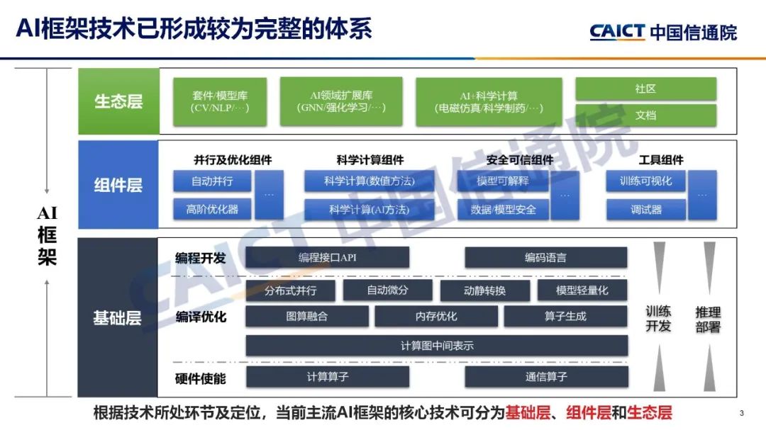 中国信通院发布《AI框架发展白皮书（2022年）》