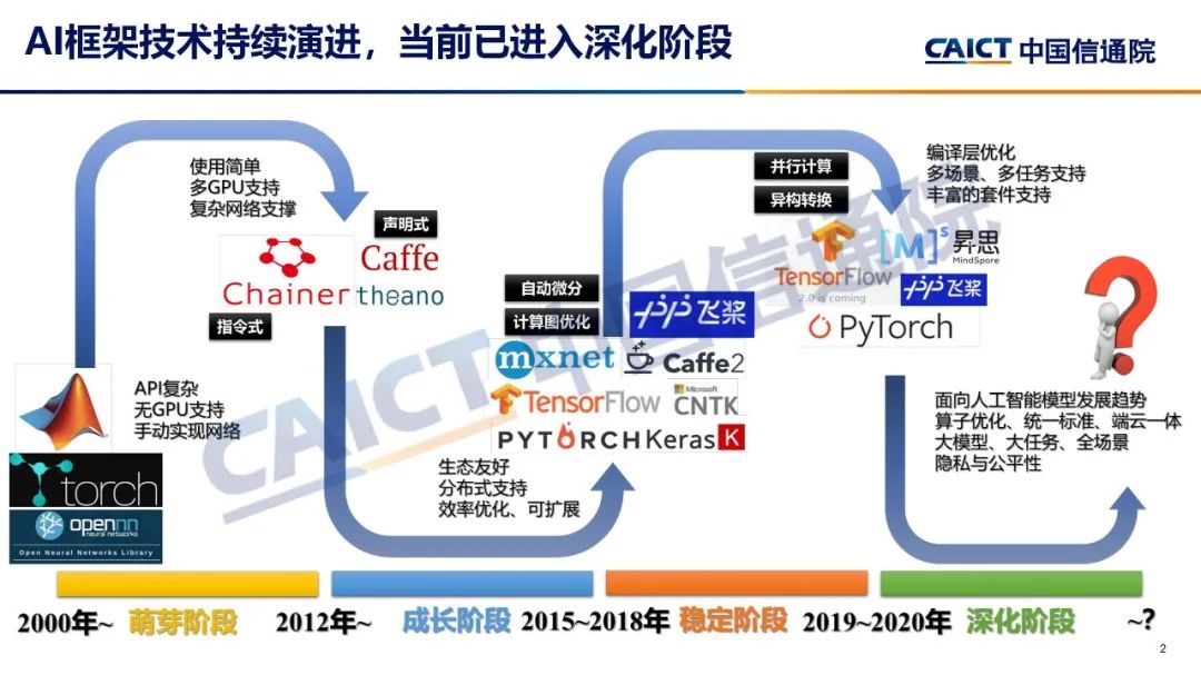 中国信通院发布《AI框架发展白皮书（2022年）》