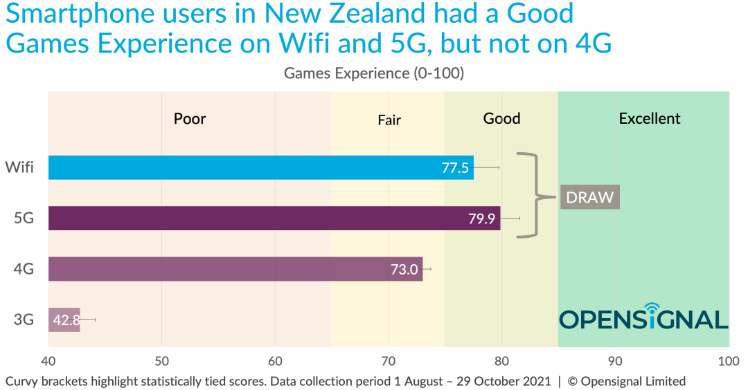 新西兰5G速度比Wi-Fi更快