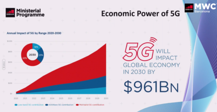 【MWC】GSMA频谱主管:5G在2030年将带来9610亿美元的全球经济价值