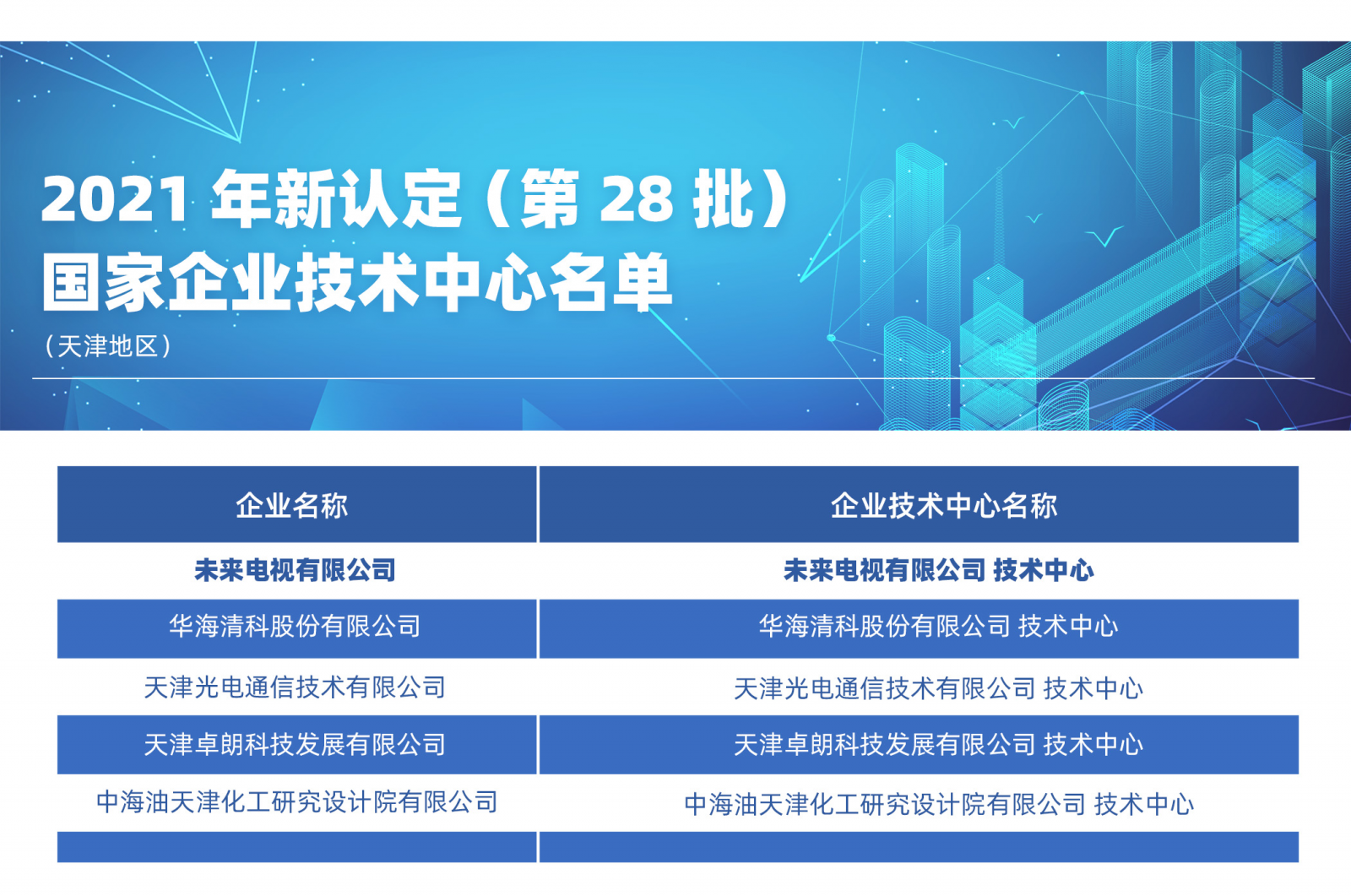 未来电视获“国家企业技术中心”认定，引领互联网电视不断创新发展！