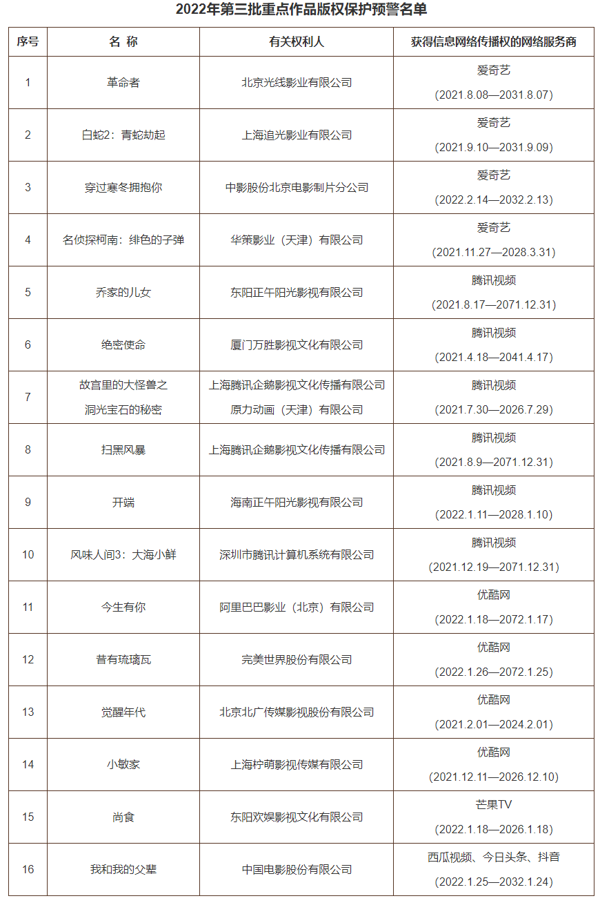 2022最新一批重点作品版权保护名单公布,要求优酷腾讯视频等进行处理