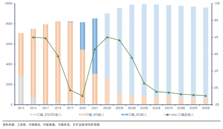 5G时代平稳增长:2030年运营商C端业务收入达9603亿元