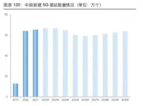 2030年我国5G基站数量将达到708万个