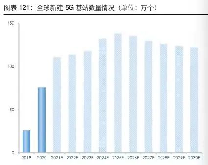 2030年我国5G基站数量将达到708万个