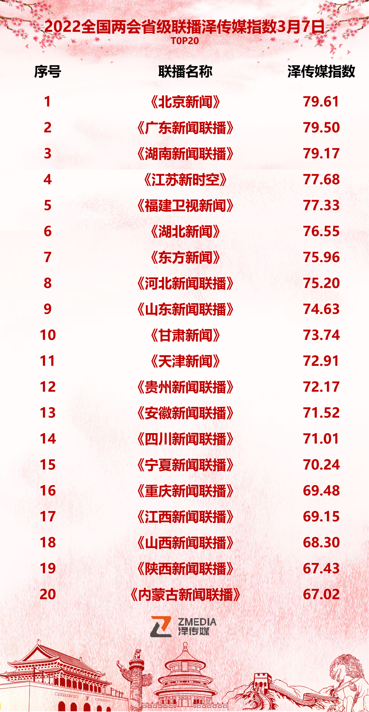 2022全国两会泽传媒指数Day4 北京河北湖北分别居前