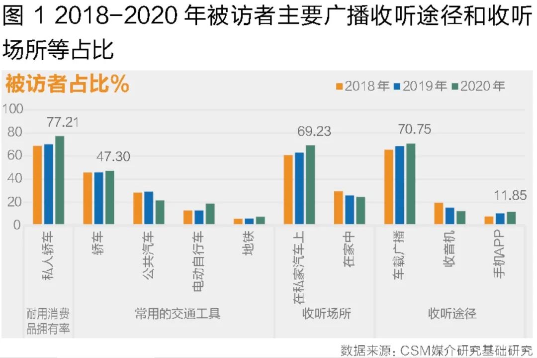 2021年广播收听市场回顾