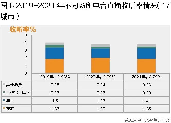 2021年广播收听市场回顾