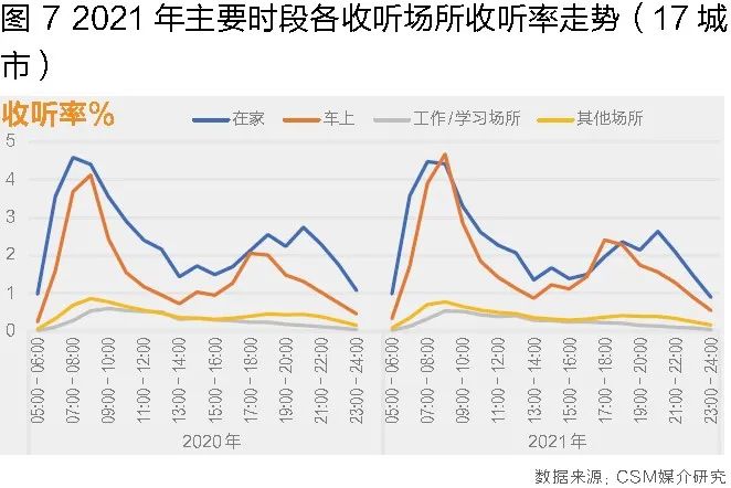 2021年广播收听市场回顾