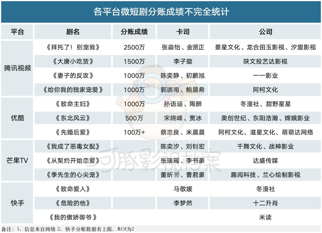 2500万标杆之后 微短剧分账模式往何处去?