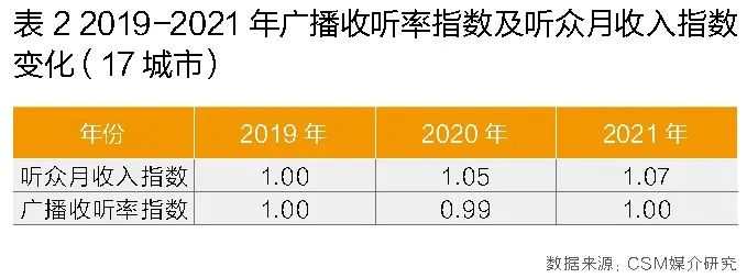 2021年广播收听市场回顾