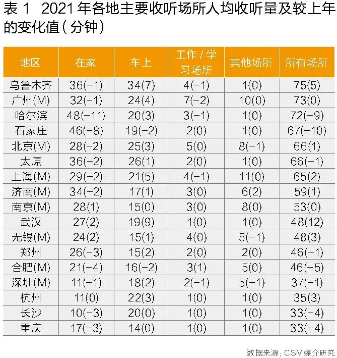 2021年广播收听市场回顾