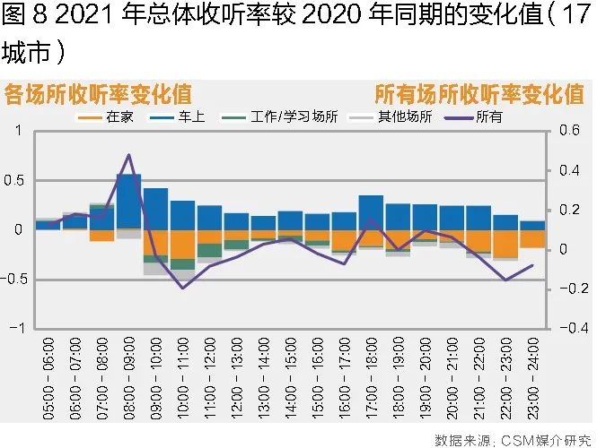 2021年广播收听市场回顾