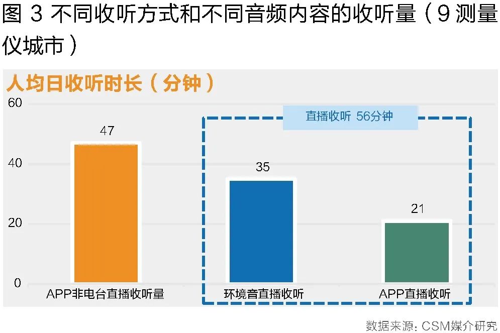 2021年广播收听市场回顾