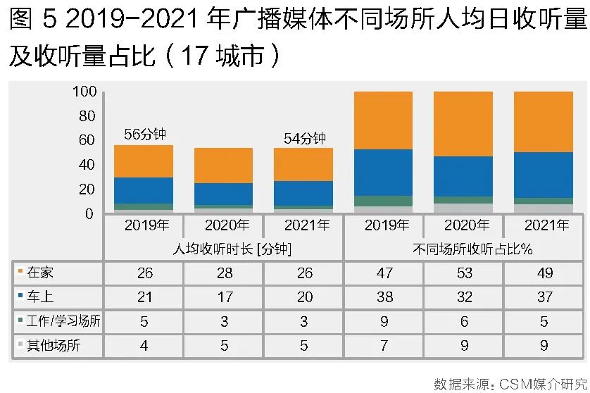 2021年广播收听市场回顾