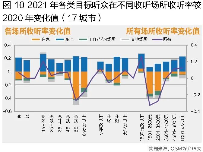 2021年广播收听市场回顾