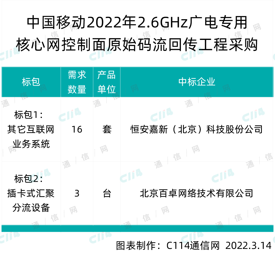 中国移动2.6GHz广电专用核心网控制面原始码流回传工程采购