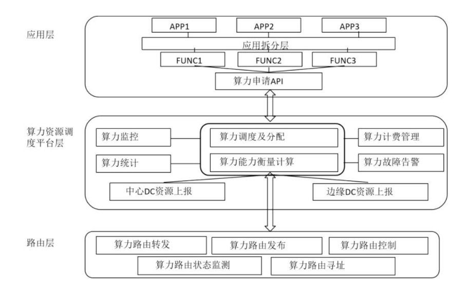 透视东数西算:一文读懂算力网络