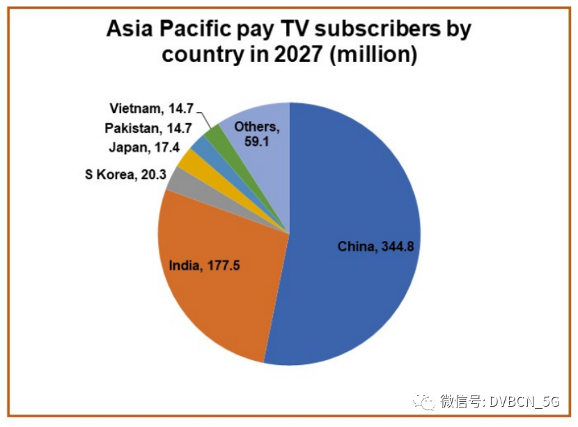 2021-2027:亚太地区IPTV用户量将增加6500万 总数达3.37亿